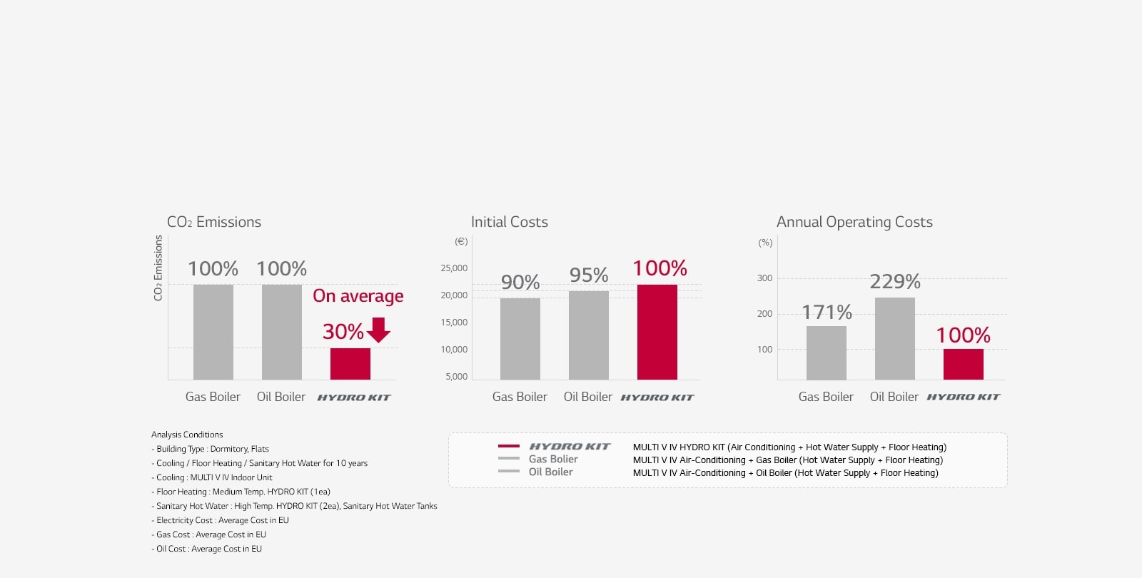 Bar graphs compare a gas boiler, oil boiler, and LG Hydro Kit in CO2 emissions and initial vs. operating costs.